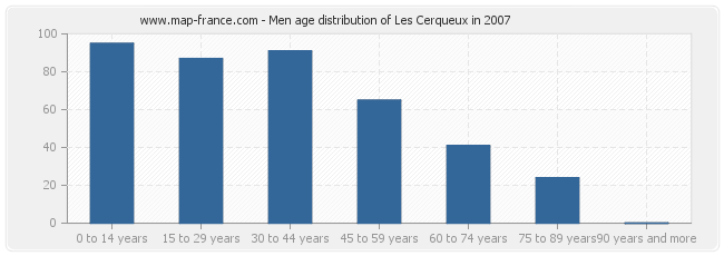 Men age distribution of Les Cerqueux in 2007